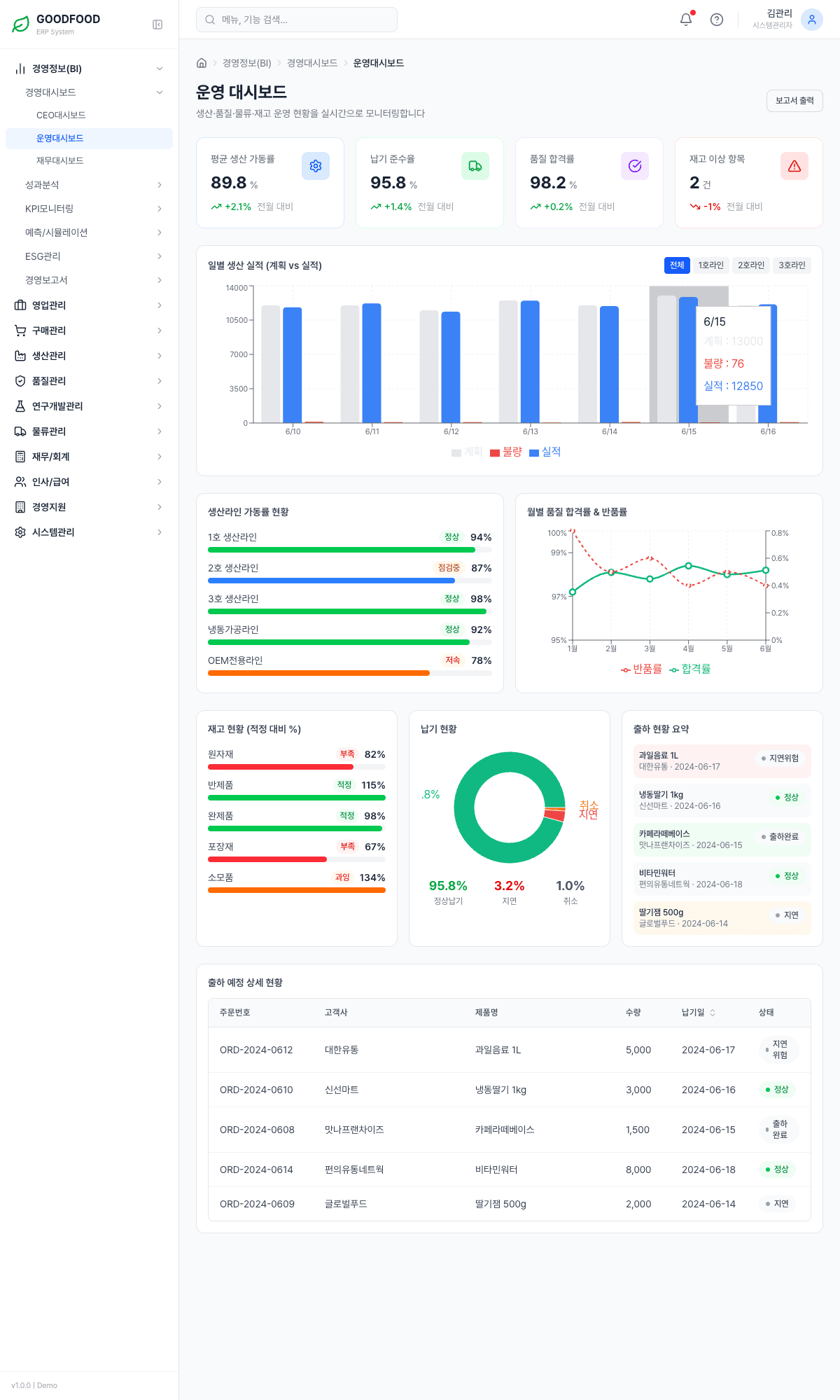 GOODFOOD ERP 운영 대시보드 — 생산 가동률, 납기 준수율, 품질 합격률 현황